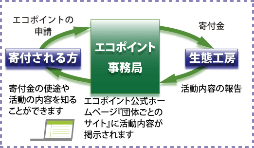 生態工房への寄付案内